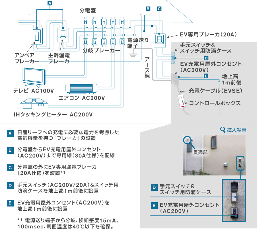 推奨工事仕様図(AC200V・コンセント屋外設置の場合)