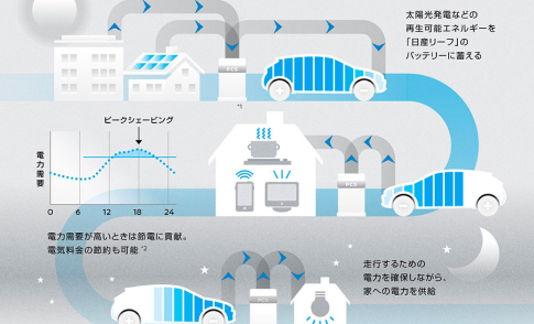 電気代が安い夜間に充電して、日中に家で利用することも可能！