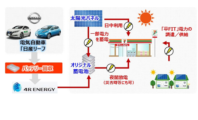 「日産リーフ」と中古バッテリー活用の「定置型蓄電池」を組み合わせた新たなソリューションを確立