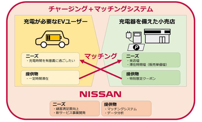 電気自動車と小売店とのマッチングサービス「チャージング+（プラス）」の実証実験を開始