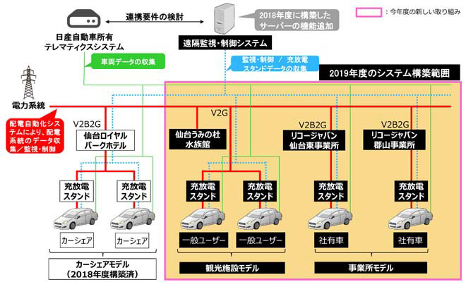 電気自動車を活用したバーチャルパワープラント構築に向けた「V2G実証プロジェクト」の継続実施について
