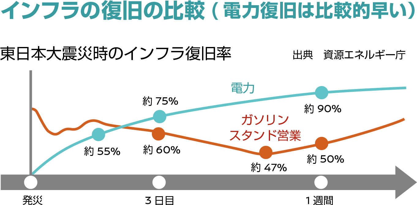 インフラ復旧の比較(電力復旧は比較的早い)グラフイメージ