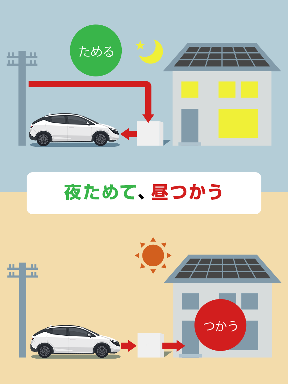 夜ためて、昼つかう