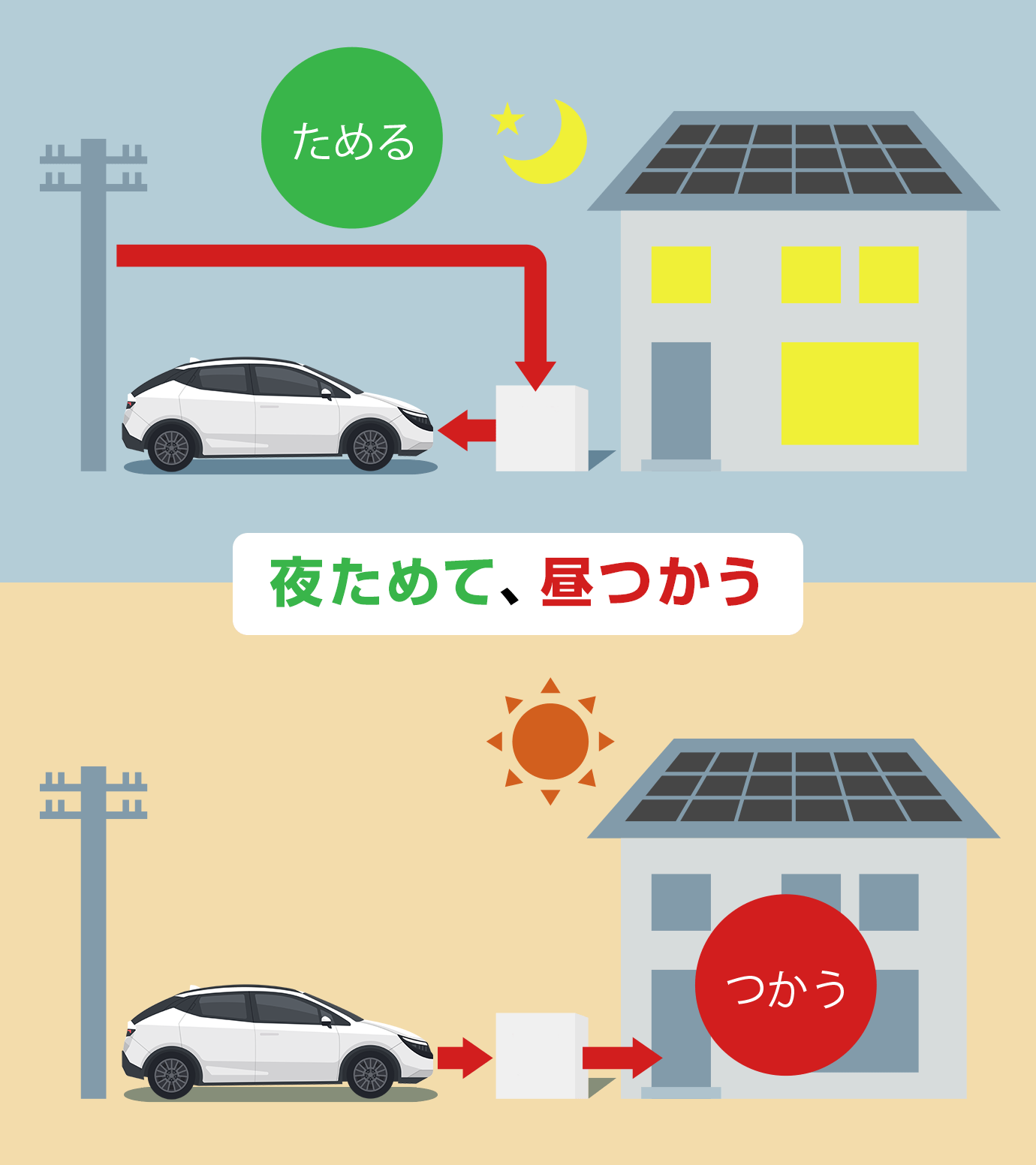 夜ためて、昼つかう