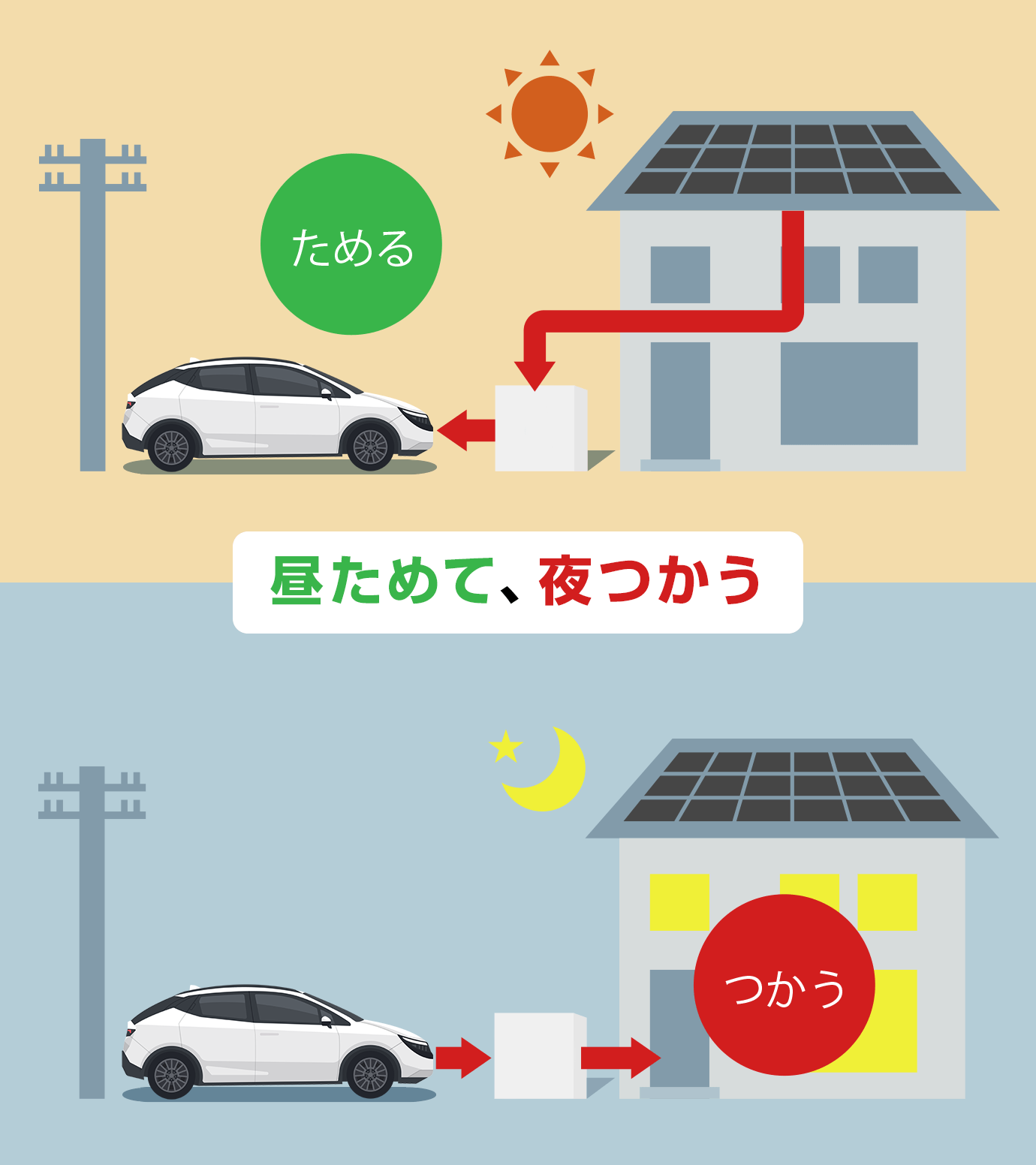 昼ためて、夜つかう